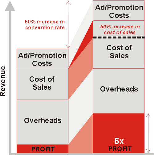 Convert more visitors to paying customers CRO Graph